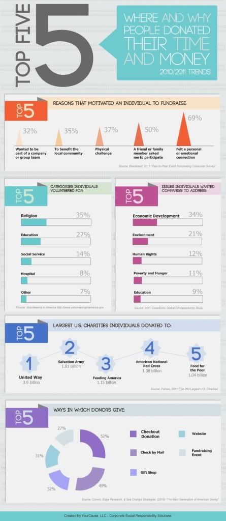 where and why people gave in 2011 fundraising infographic